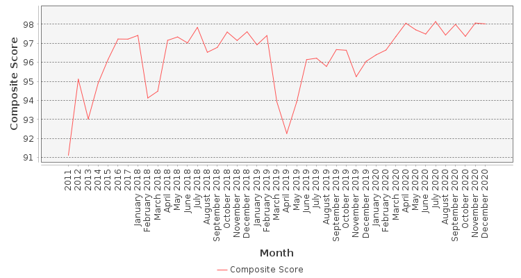 Composite score chart