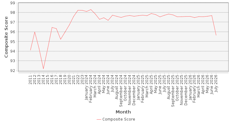 Composite score chart