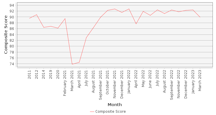 Composite score chart