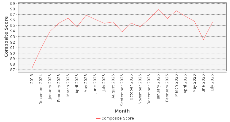 Composite score chart