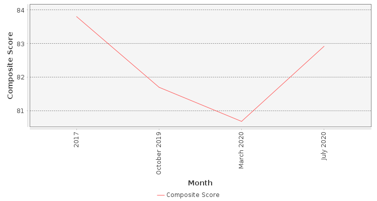 Composite score chart