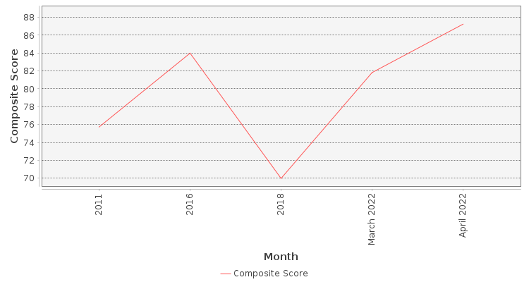 Composite score chart