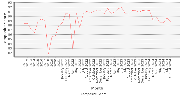Composite score chart