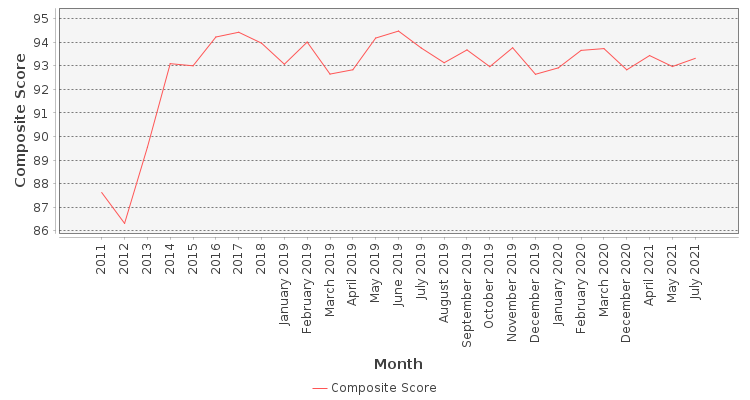 Composite score chart