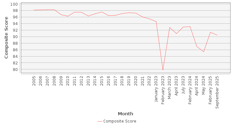 Composite score chart