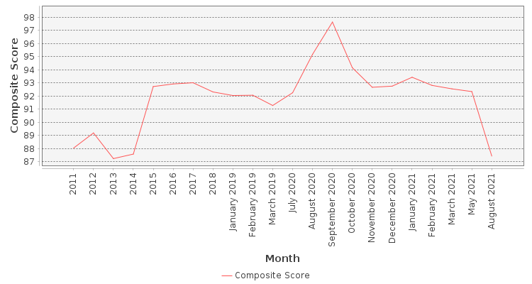 Composite score chart