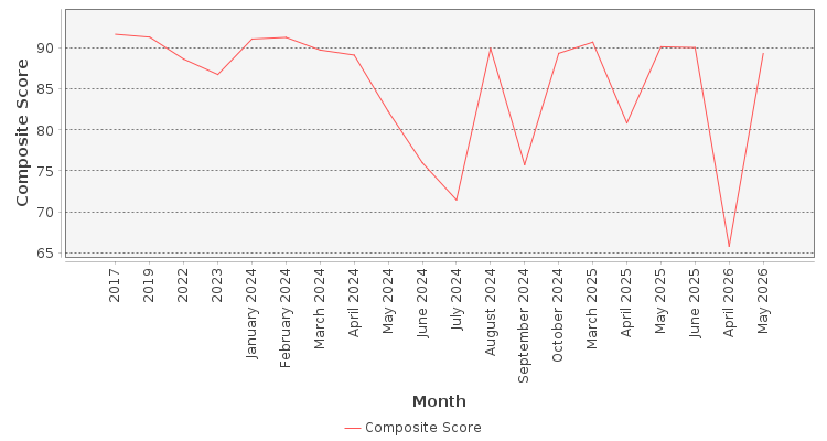 Composite score chart
