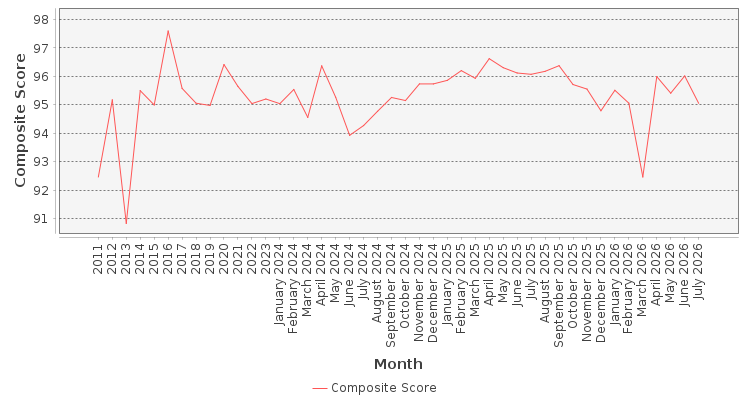 Composite score chart