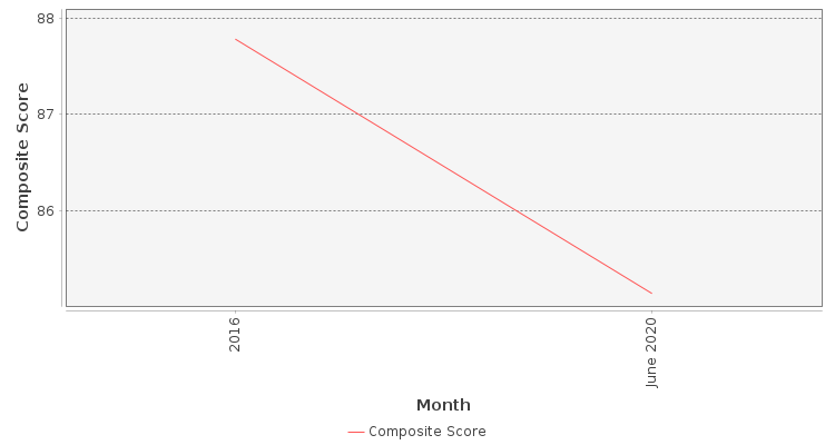 Composite score chart