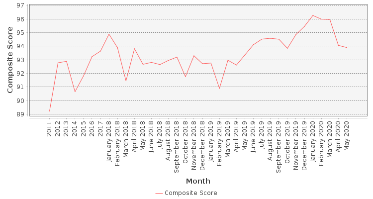 Composite score chart