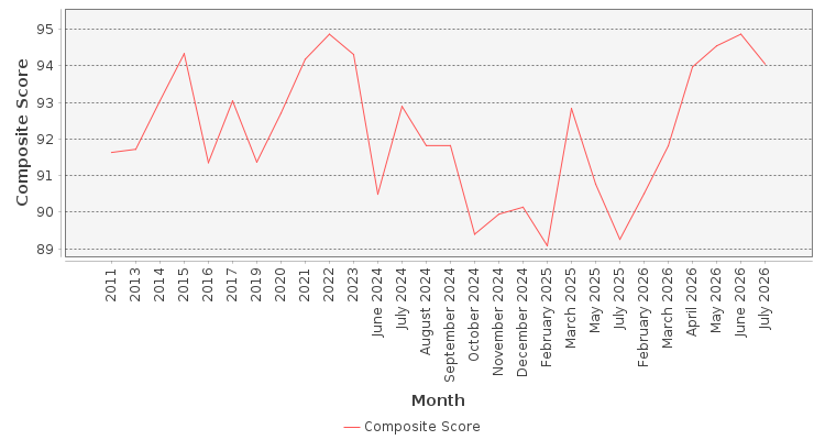 Composite score chart