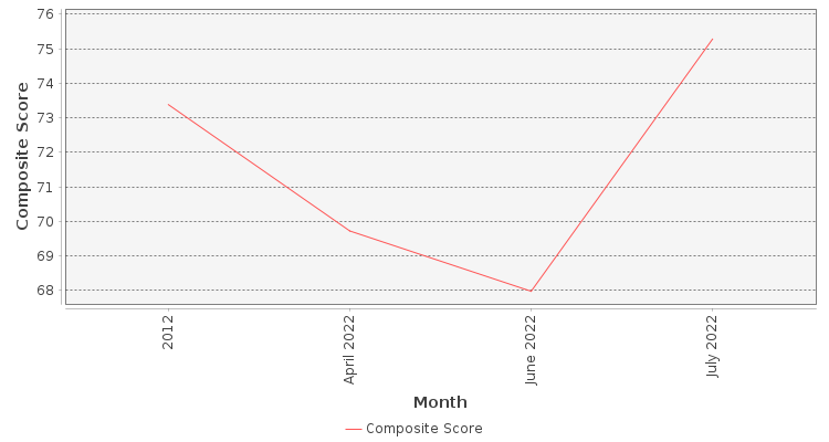 Composite score chart