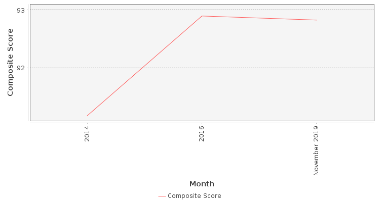 Composite score chart