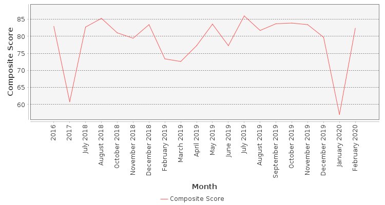 Composite score chart