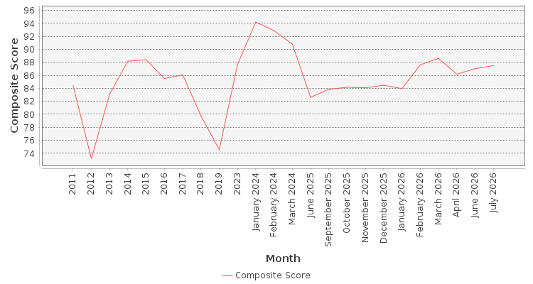 Composite score chart