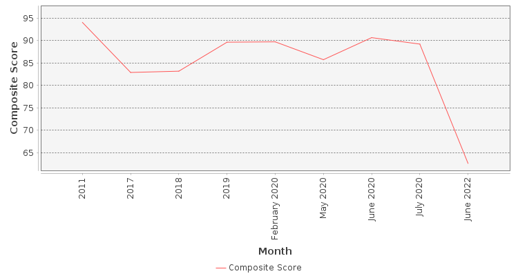 Composite score chart
