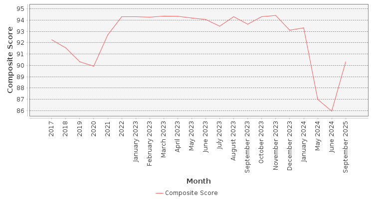Composite score chart