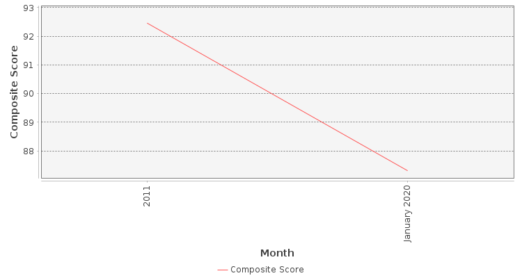 Composite score chart