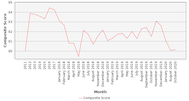Composite score chart