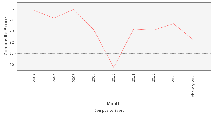Composite score chart