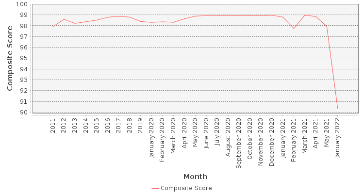 Composite score chart