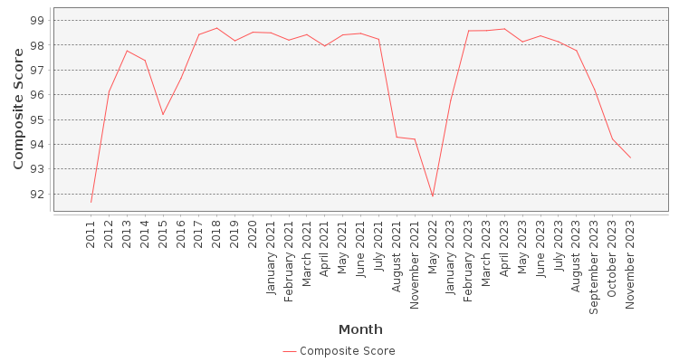 Composite score chart