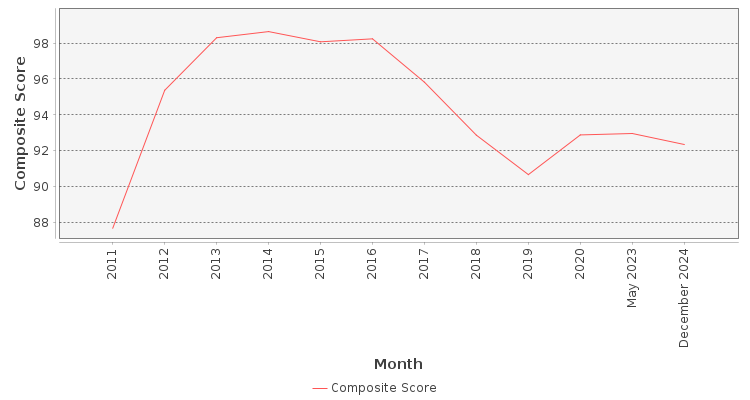 Composite score chart