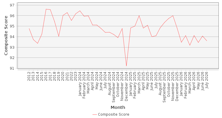 Composite score chart