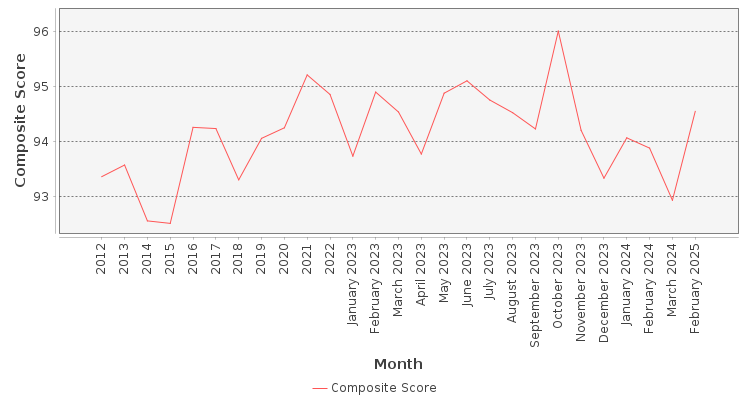 Composite score chart