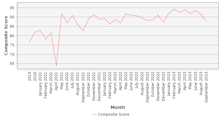 Composite score chart