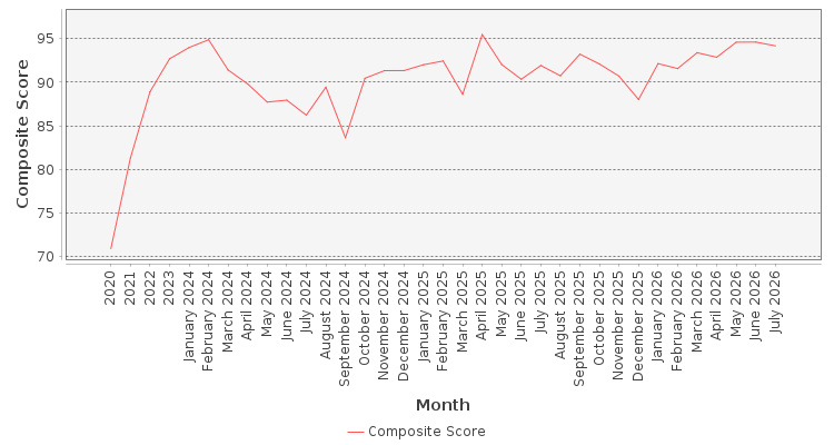 Composite score chart