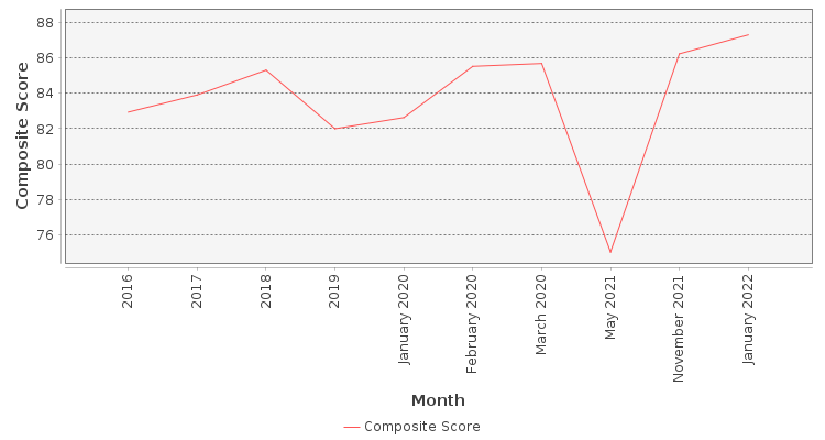 Composite score chart