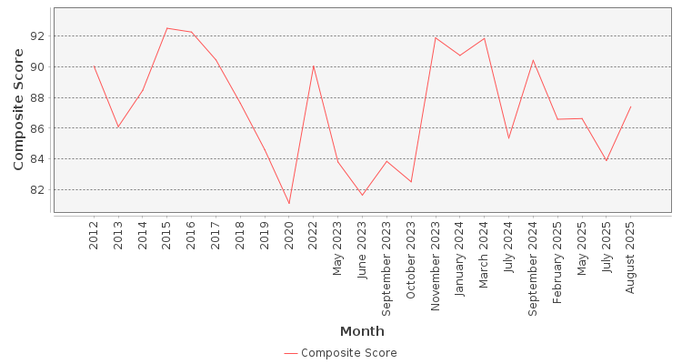 Composite score chart