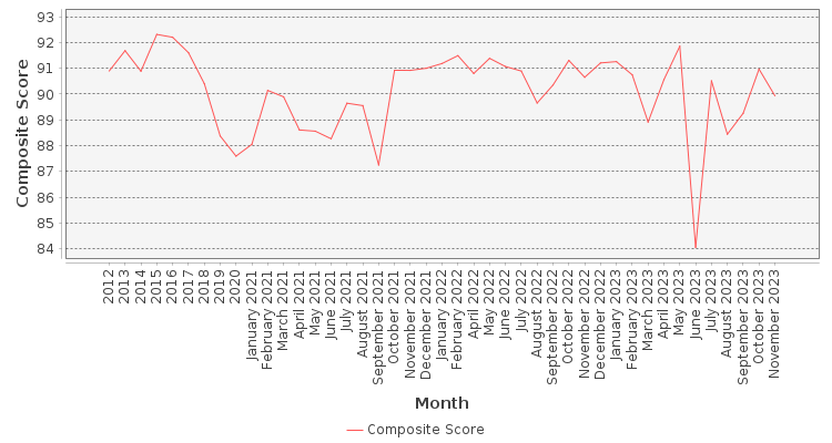 Composite score chart
