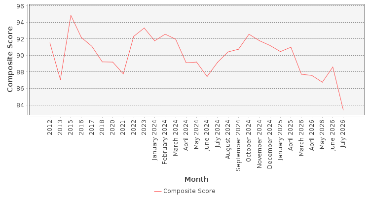 Composite score chart