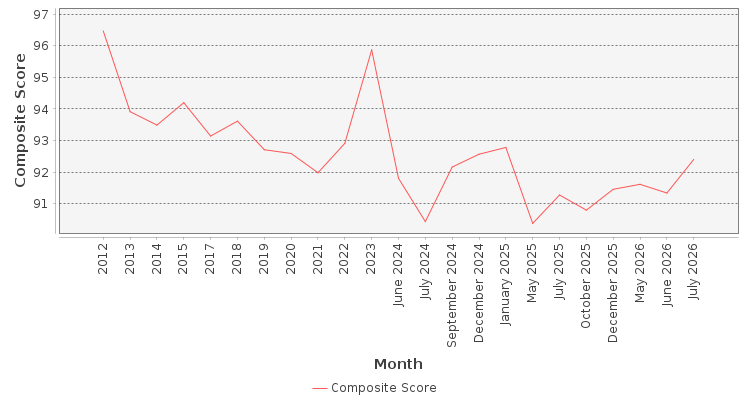 Composite score chart