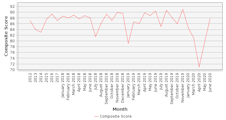 Composite score chart