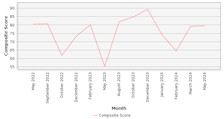 Composite score chart