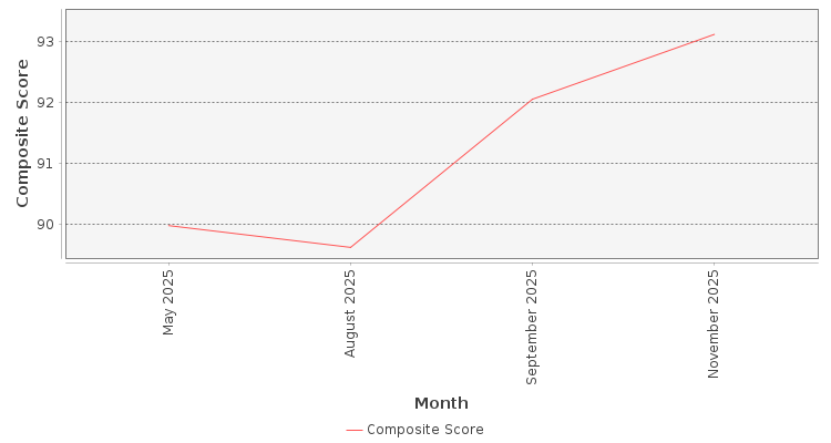 Composite score chart
