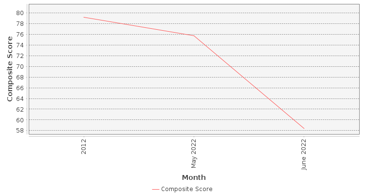 Composite score chart