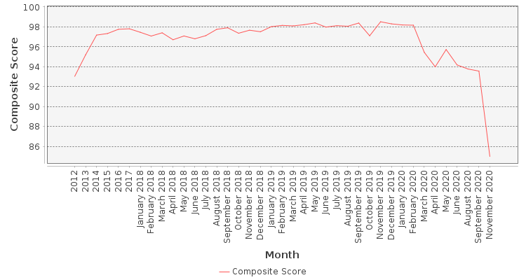 Composite score chart
