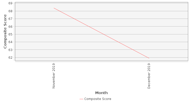Composite score chart
