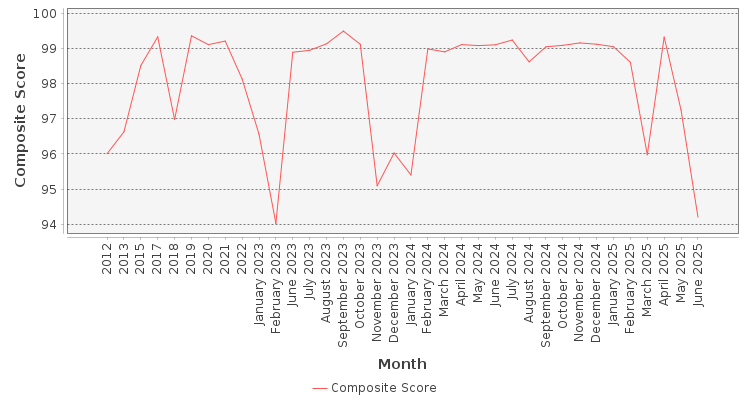 Composite score chart