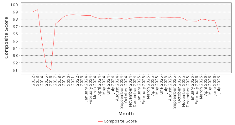 Composite score chart