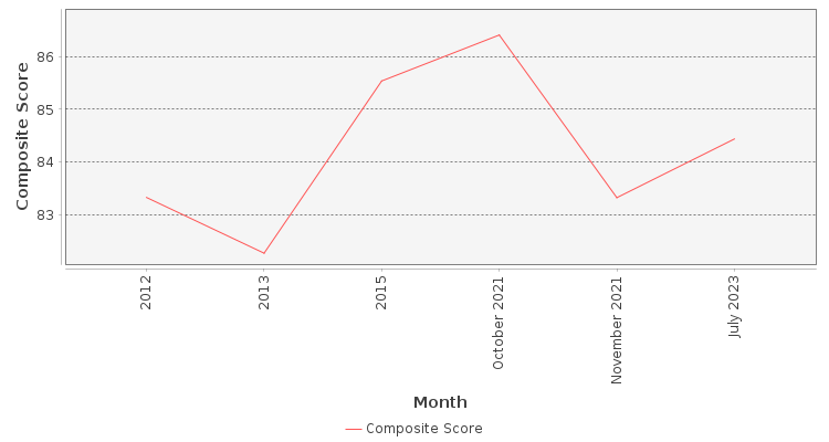 Composite score chart