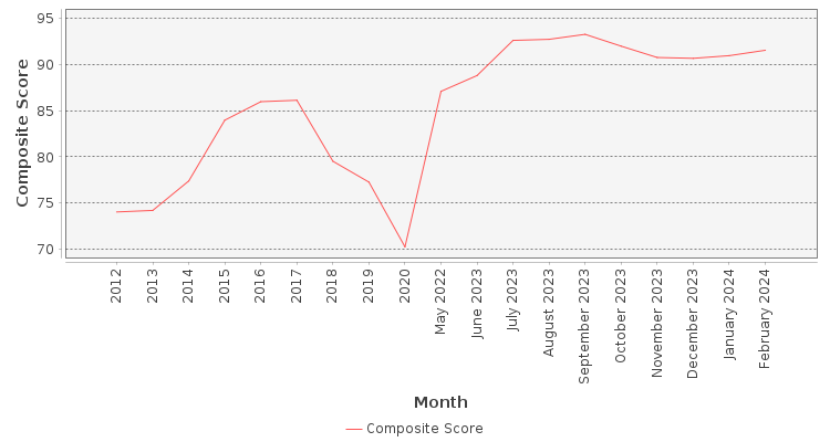 Composite score chart