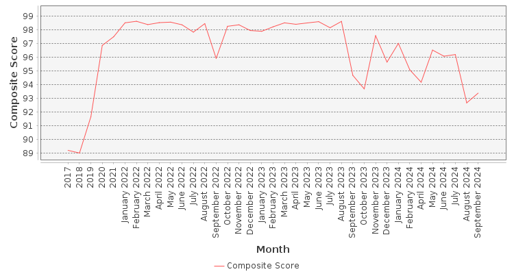 Composite score chart