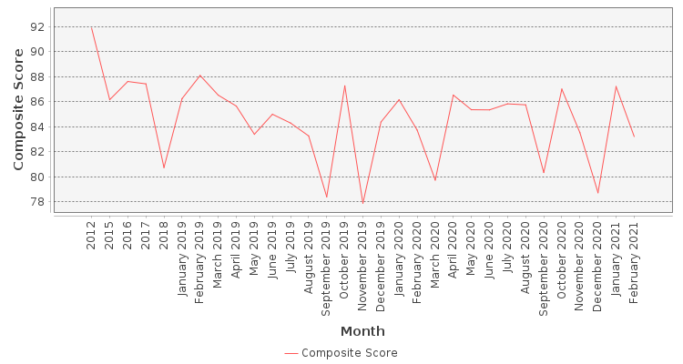 Composite score chart
