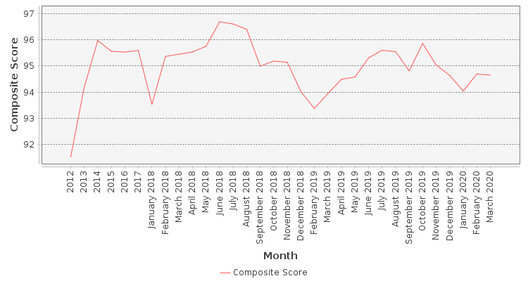Composite score chart