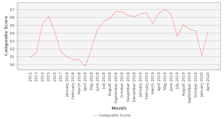 Composite score chart